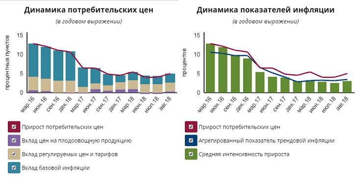 Потребительские цены и тарифы в августе выросли