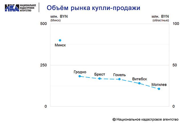 В Минске подорожали квартиры 