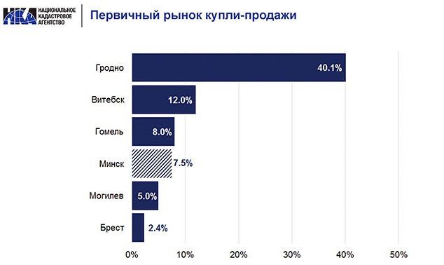 В Минске подорожали квартиры 