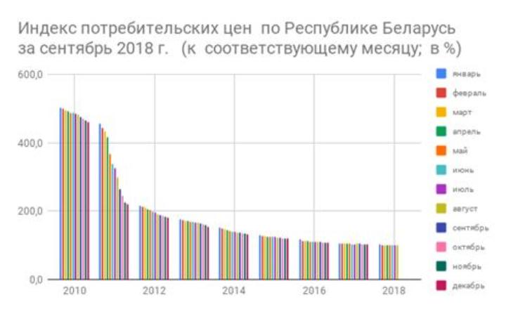 Румас: экономика Беларуси находится в стадии восстановления