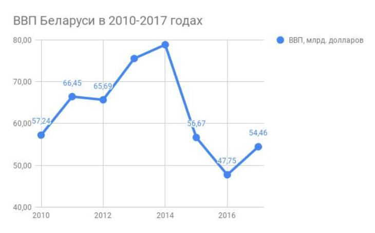 Румас: экономика Беларуси находится в стадии восстановления