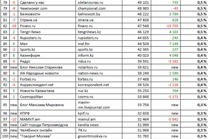 Сетевое издание Белновости вошло в ТОП-100 самых виральных медиаресурсов России