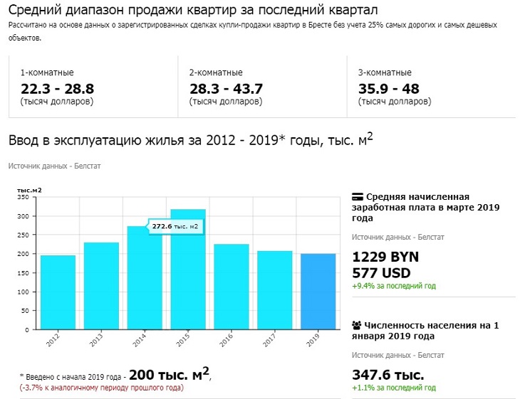 Почему дорожают новостройки и как ориентироваться в ценах на жилье. Обзор Realt.by