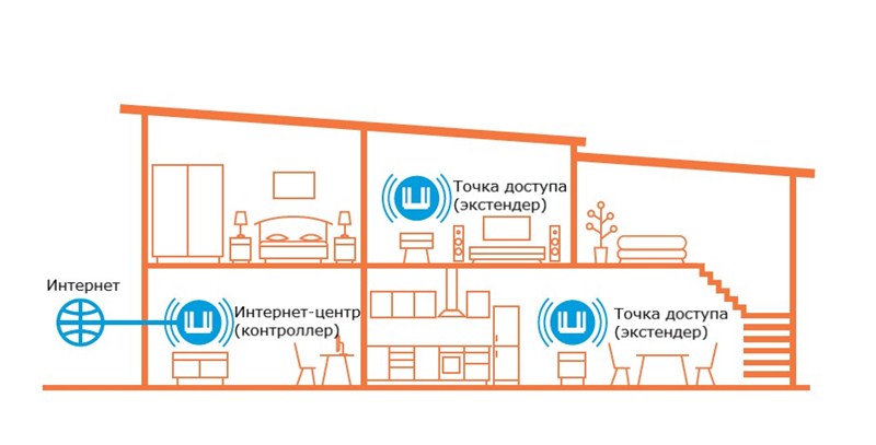 Роутеры Keenetic можно объединять в бесшовные Wi-Fi-системы