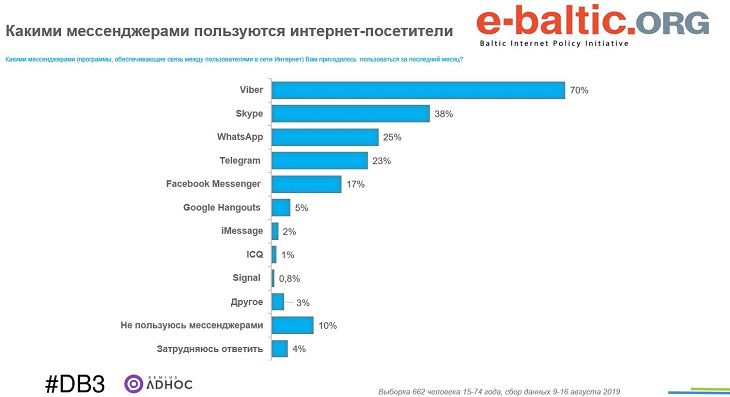 Назван самый популярный у белорусов мессенджер 