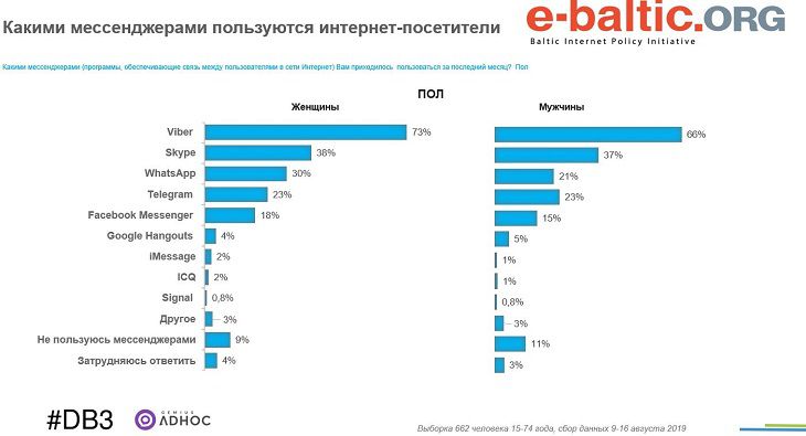 Назван самый популярный у белорусов мессенджер 