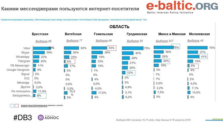 Назван самый популярный у белорусов мессенджер 