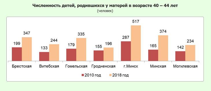 Они работают, готовят, воспитывают. Белстат рассказал о работающих мамах 