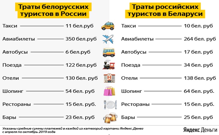 Названы траты жителей Беларуси и России на взаимный туризм