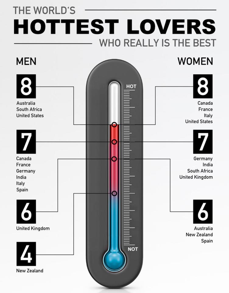 Названы страны с самыми «горячими» любовниками