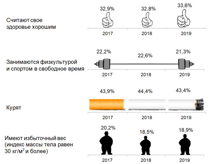 Где работают и когда вступают в брак: Белстат в цифрах рассказал о белорусских мужчинах 