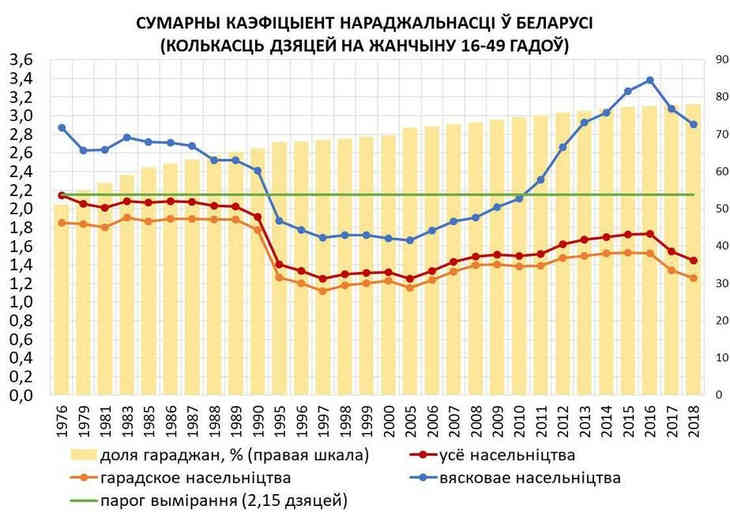 Беларусь вернулась в 1995 год по показателю рождаемости