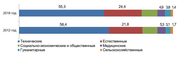 разработки