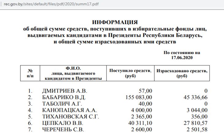 ЦИК подсчитал деньги потенциальных кандидатов в Президенты Республики Беларусь