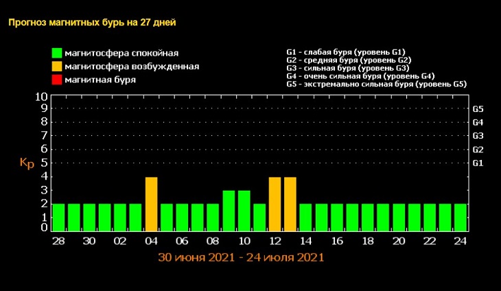 Календарь магнитных бурь