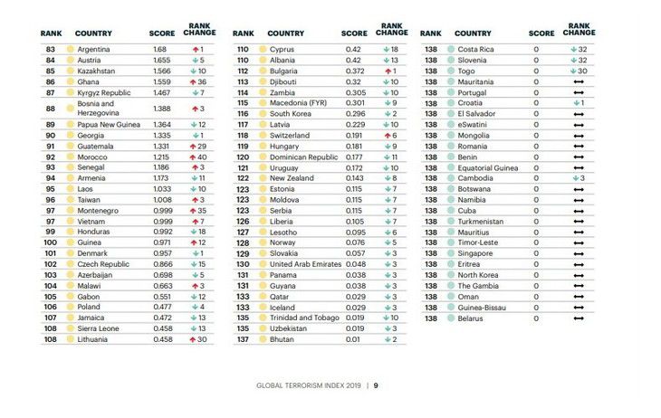Глобальный индекс терроризма. На каком месте оказалась Беларусь 