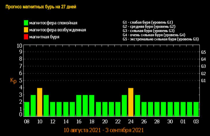 Магнитная буря сегодня баллы. Магнитные бури сегодня в Москве. Магнитные бури в сентябре 2021. Магнитные бури сегодня в Москве сейчас и самочувствие. Магнитные бури сегодня в Санкт-Петербурге.